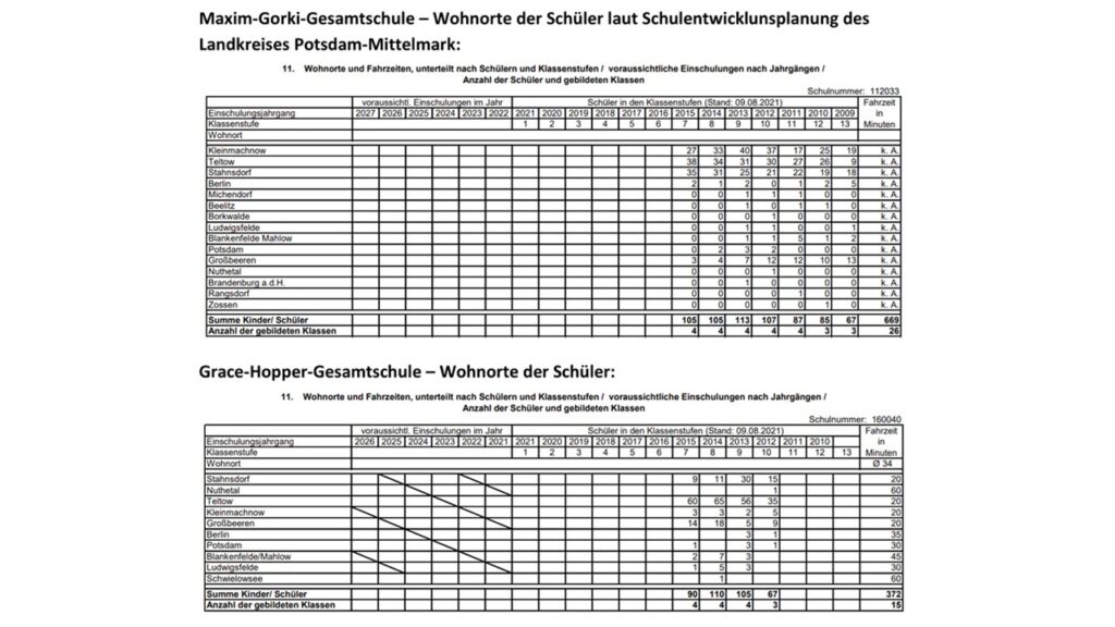 Statistik Maxim-Gorki-Gesamtschule Kleinmachnow